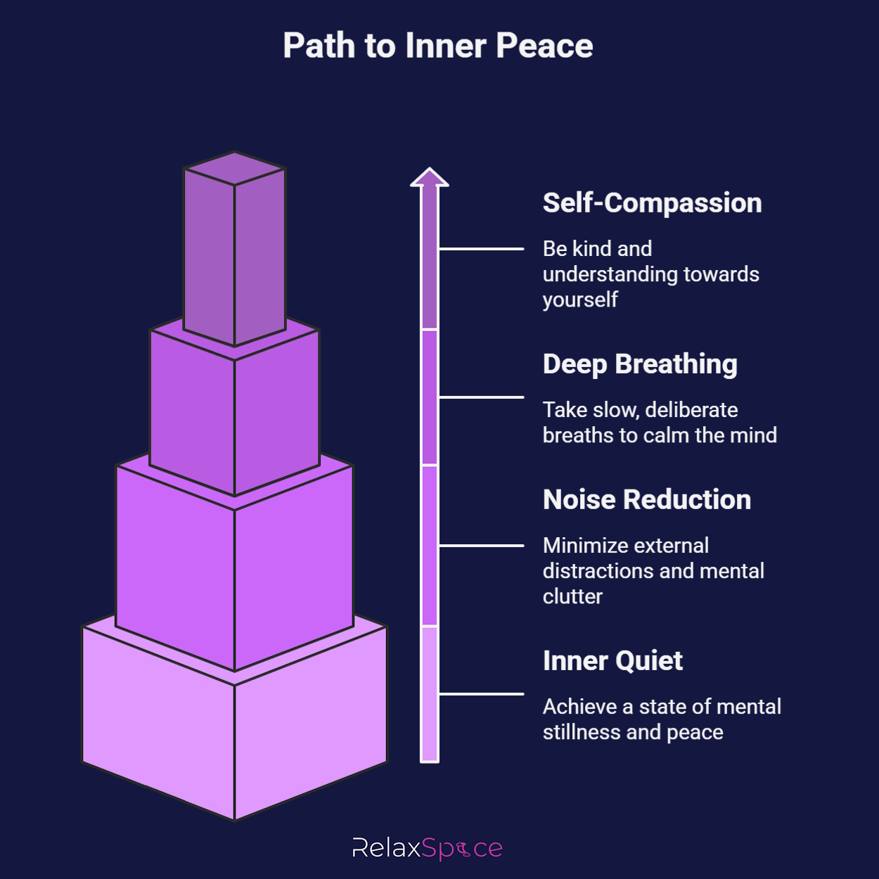 Path to Inner Peace Visualization